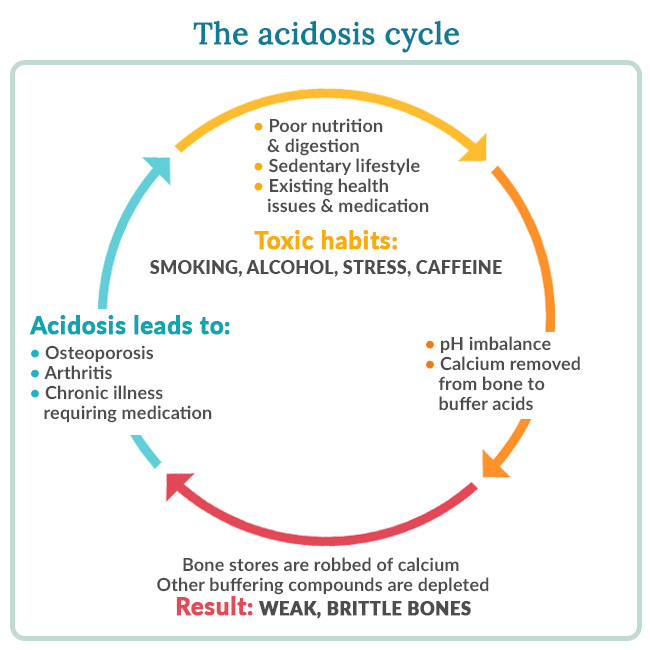 the acidosis cycle